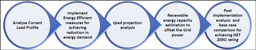 Strategies adopted for reducing energy demand to convert the building into Net Zero Energy