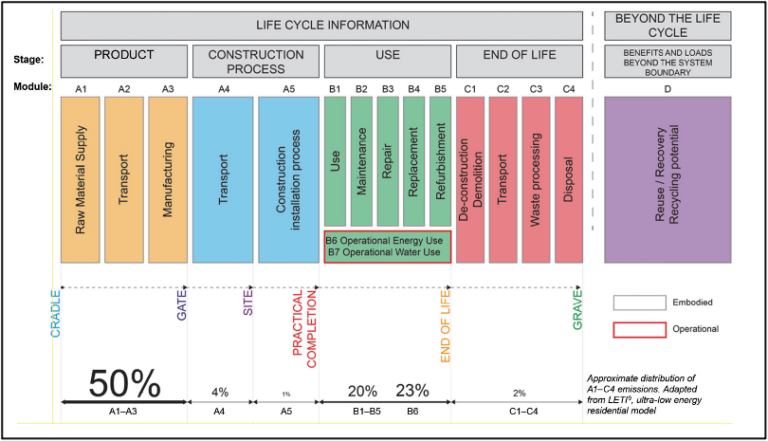 Stages of the whole life cycle of a building