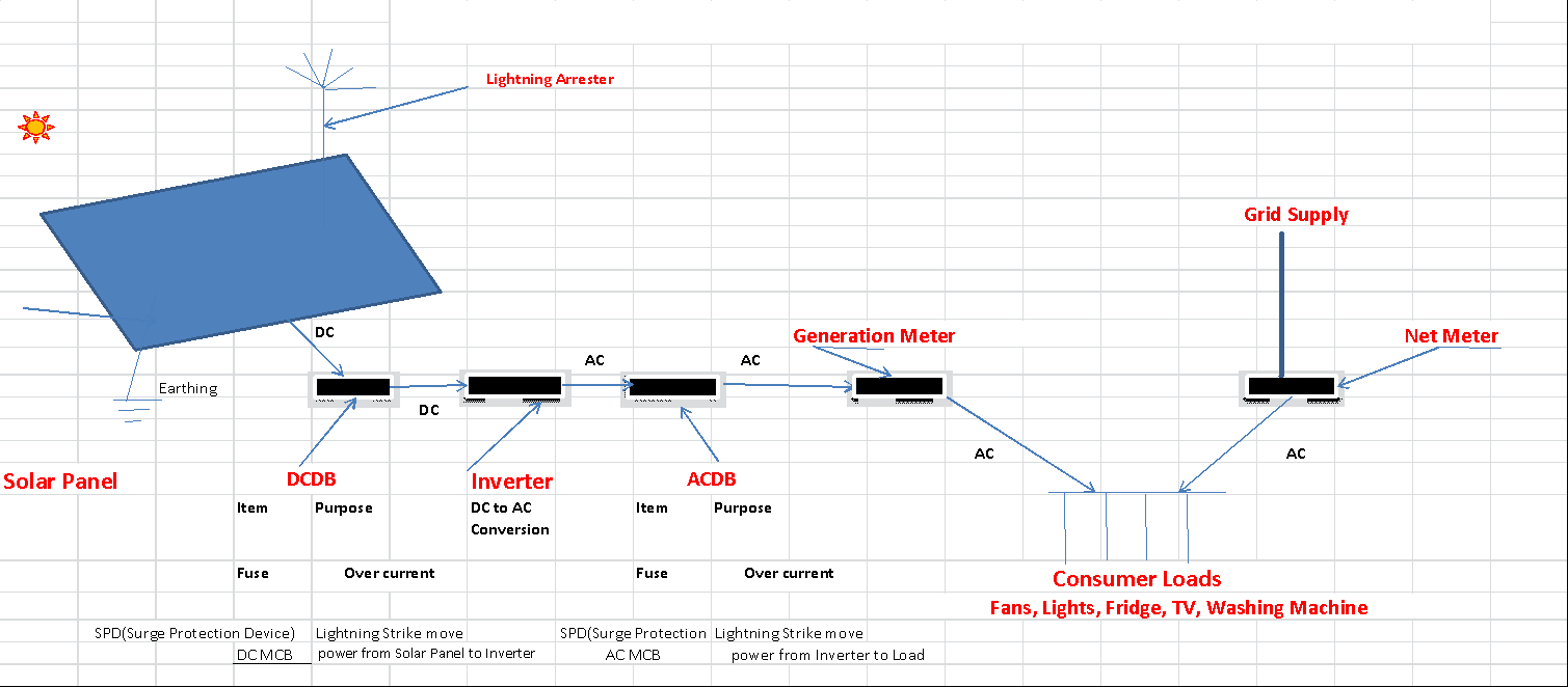 Fig 2 Typical Solar PV Installation Block Diagram