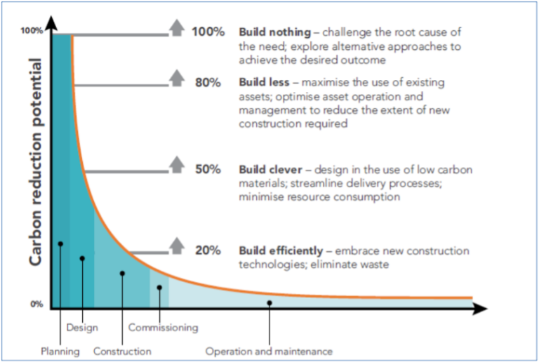 Carbon reduction opportunity (Source: Green Construction Board ICR, from UKGBC)