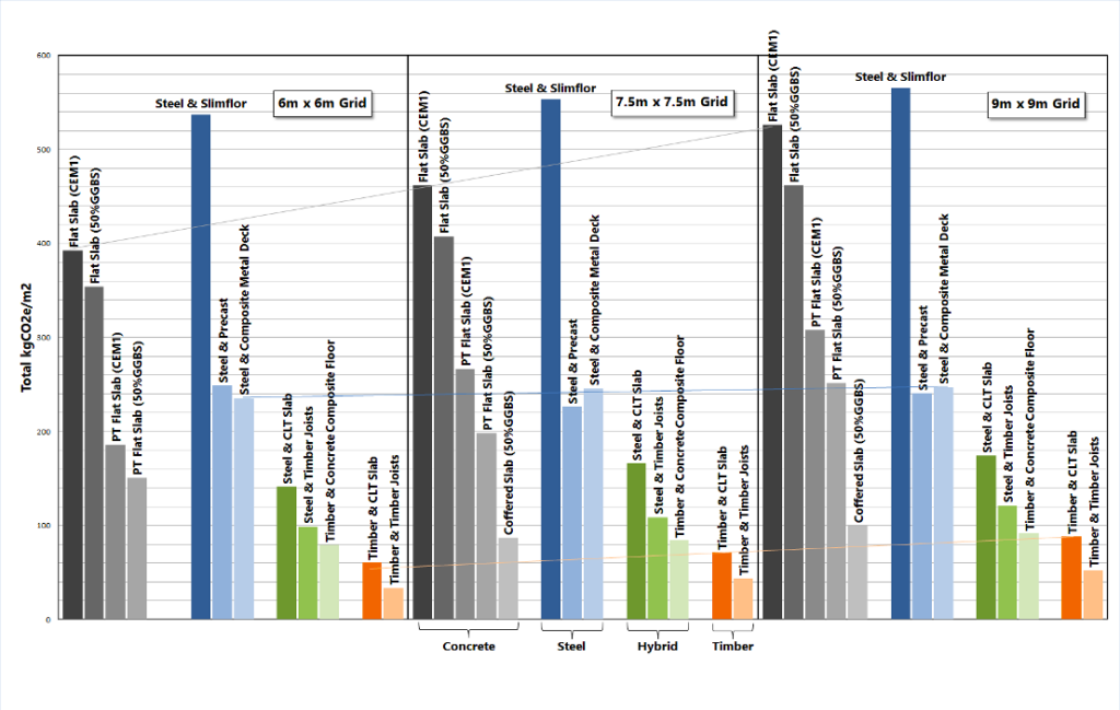 Carbon emission per m2 of area for different alternatives (Source:Buro Happold Inhouse Studies)