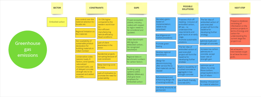 Challenges in reducing the embodied carbon : Constraints, gaps and possible solutions