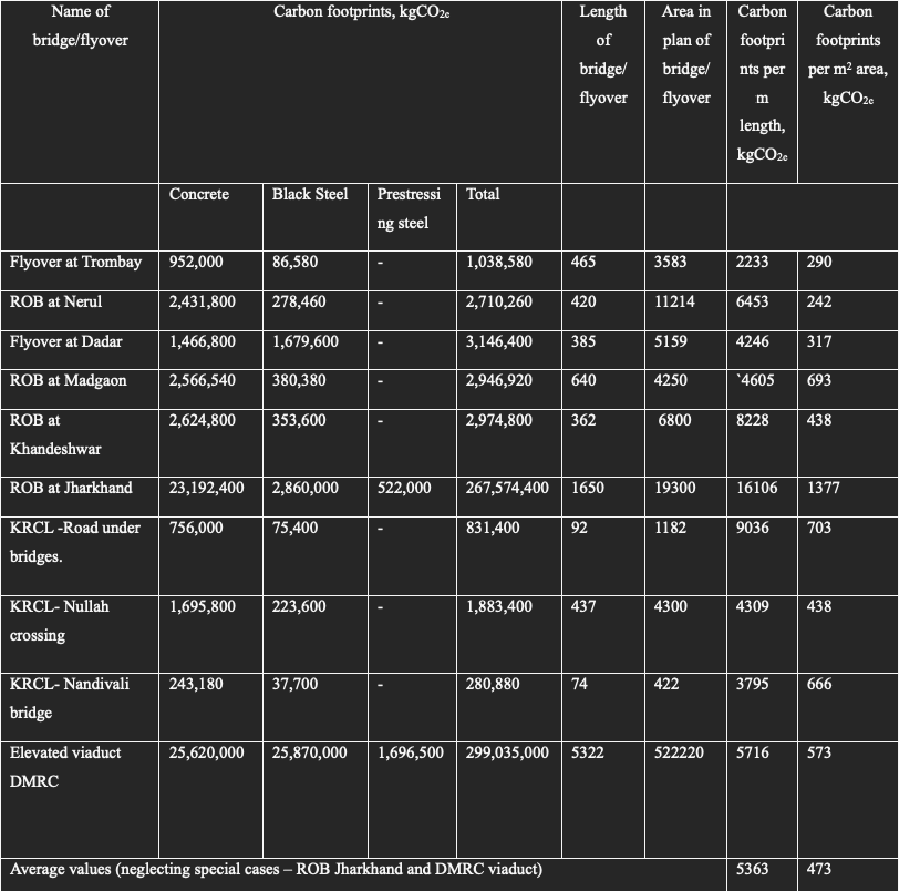 Summary of carbon footprints of bridges/flyovers 