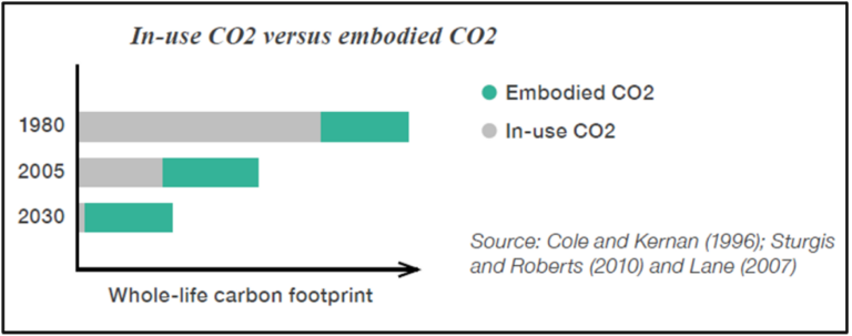 In-use CO2 versus embodied CO2