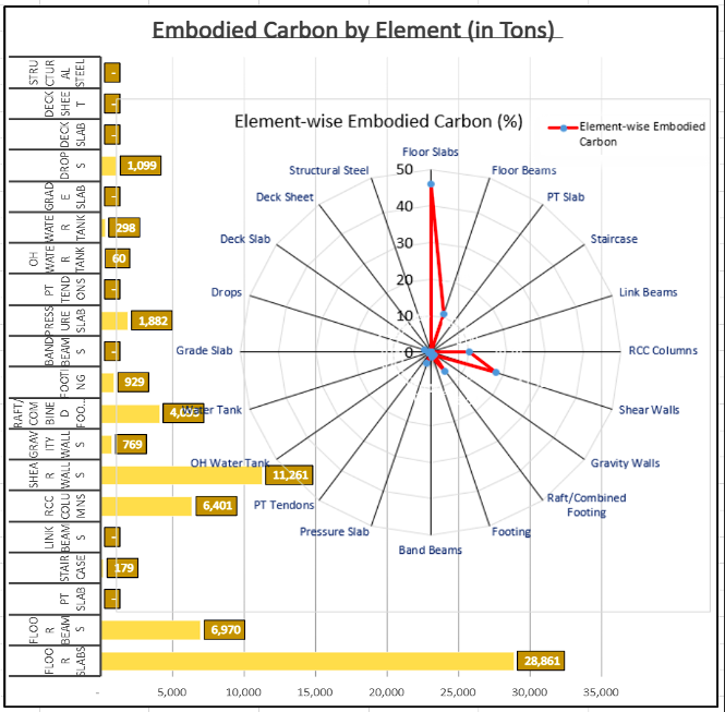 Element-wise embodied carbon in %