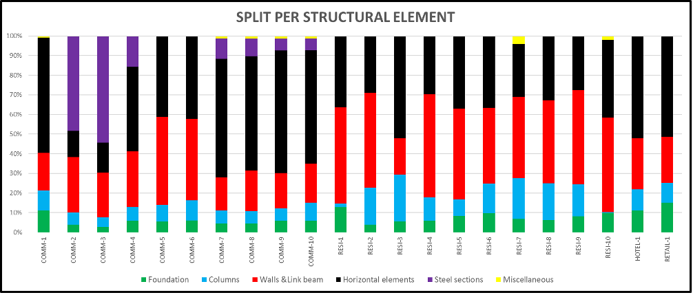 Structural element-wise splitting of embodied carbon values in different projects