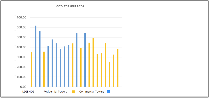 Carbon dioxide equivalent per unit area