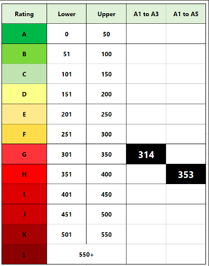 Lower and upper rating limits followed by Buro Happold