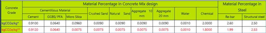  Embodied carbon factors for concrete and steel